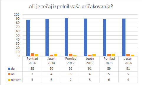 Pričakovanja